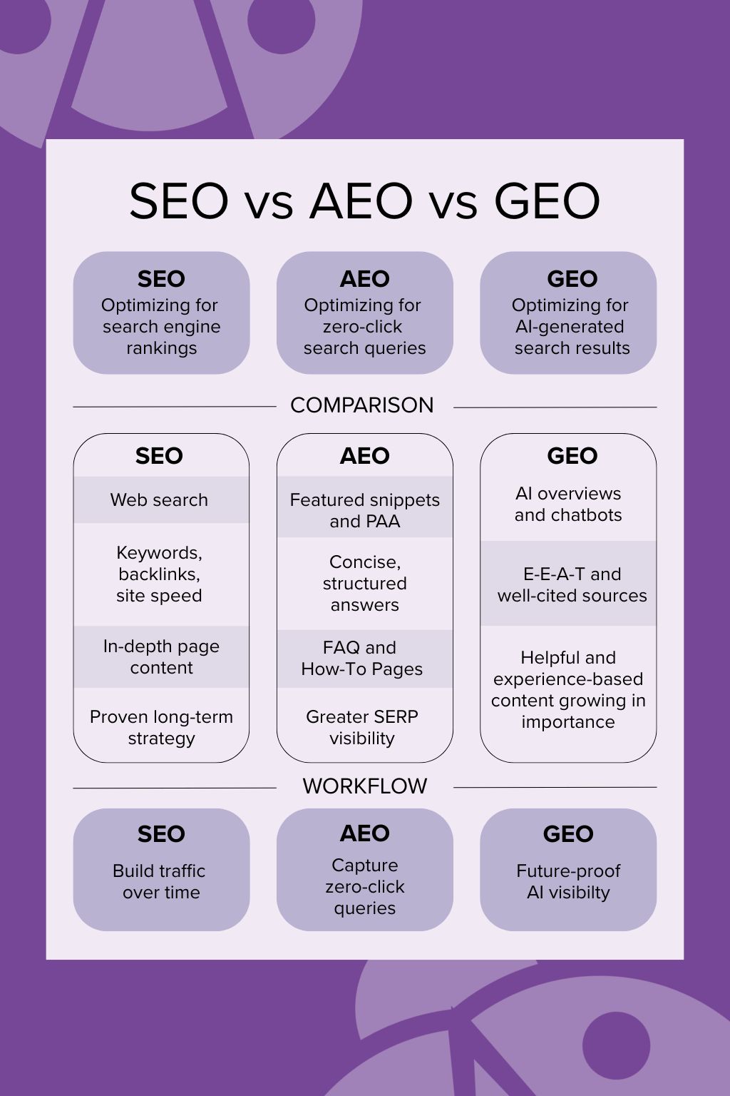 The Complete Guide to SEO vs AEO vs GEO: Search, Answers & AI Optimization in 2025 Infographic